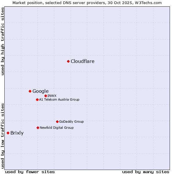 Market position of Cloudflare vs. Google vs. Brixly