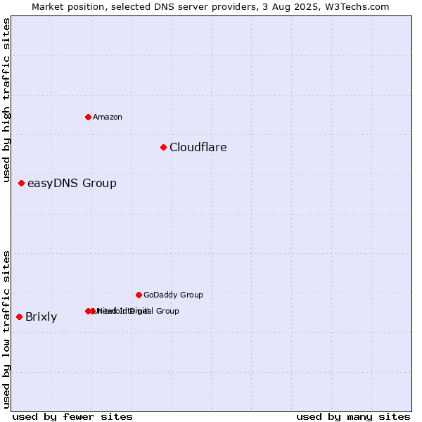 Market position of Cloudflare vs. easyDNS Group vs. Brixly