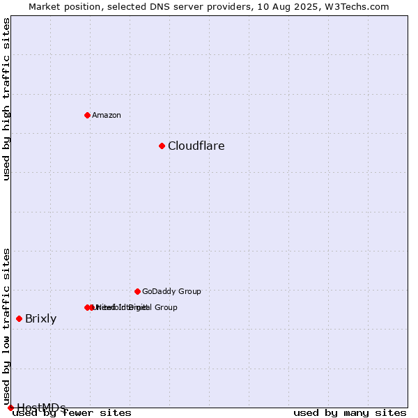 Market position of Cloudflare vs. Brixly vs. HostMDs
