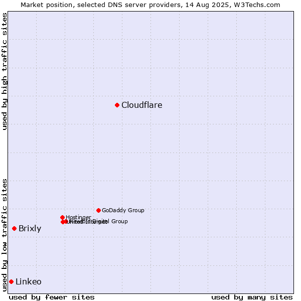 Market position of Cloudflare vs. Brixly vs. Linkeo