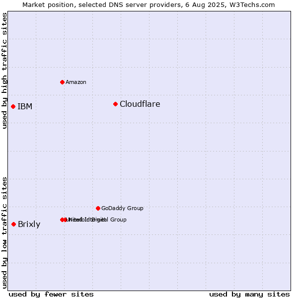 Market position of Cloudflare vs. Brixly vs. IBM