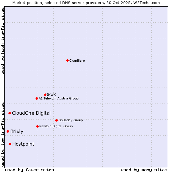 Market position of Hostpoint vs. CloudOne Digital vs. Brixly