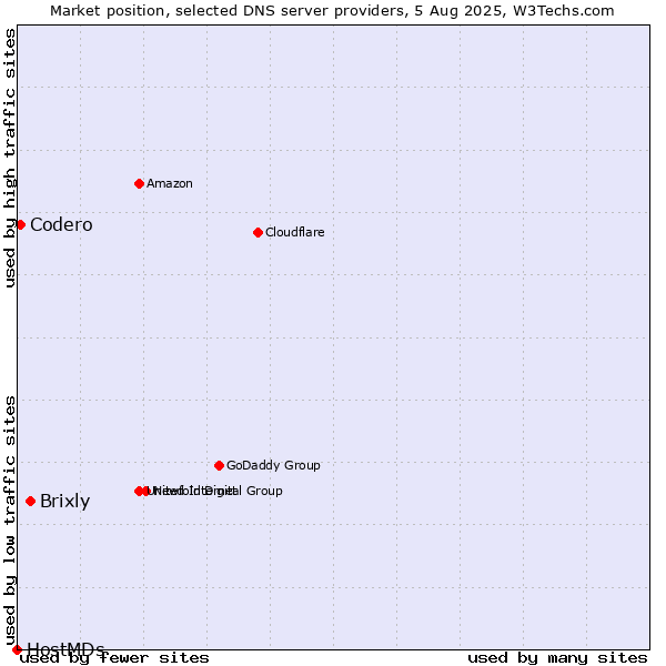 Market position of Brixly vs. Codero vs. HostMDs