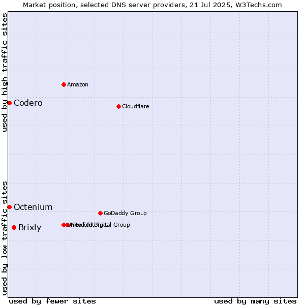 Market position of Brixly vs. Codero vs. Octenium
