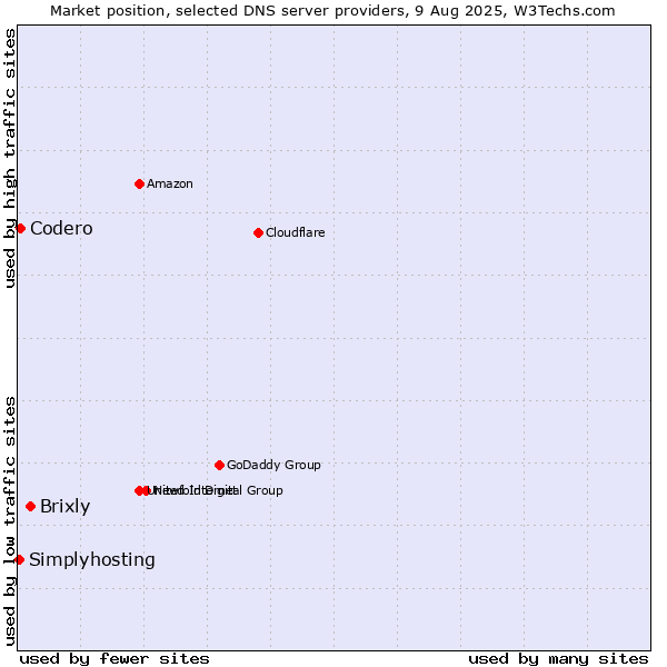 Market position of Brixly vs. Codero vs. Simplyhosting