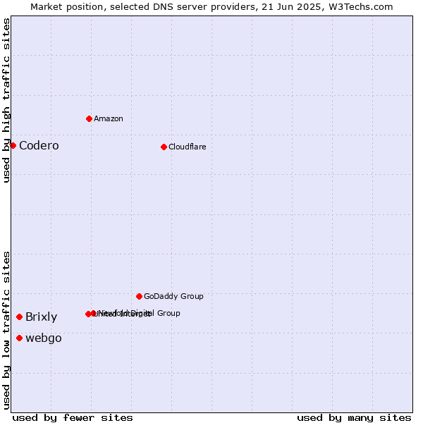 Market position of webgo vs. Brixly vs. Codero