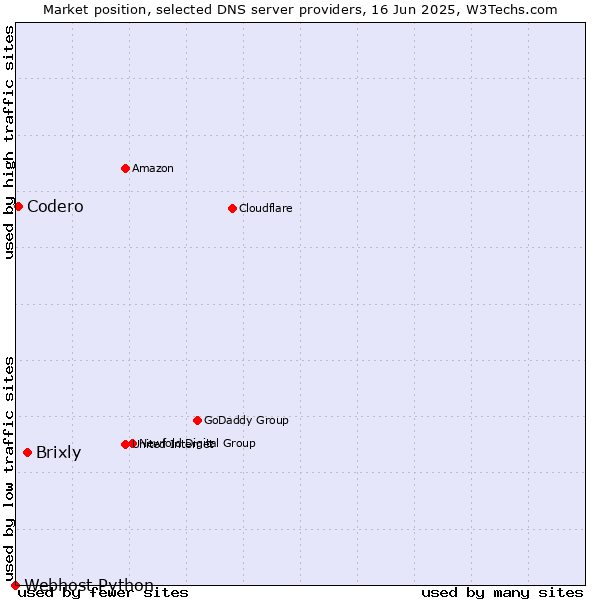 Market position of Brixly vs. Codero vs. Webhost Python
