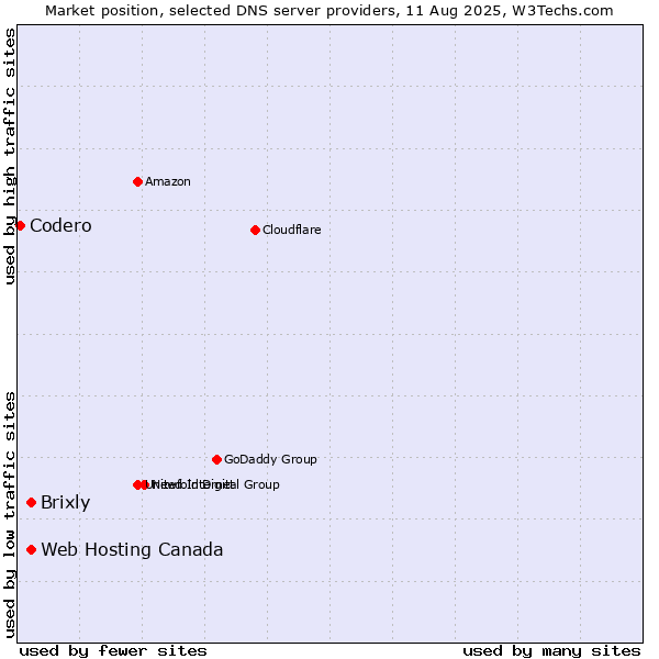 Market position of Web Hosting Canada vs. Brixly vs. Codero
