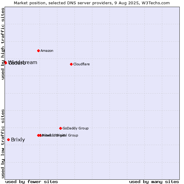 Market position of Brixly vs. Codero vs. Windstream