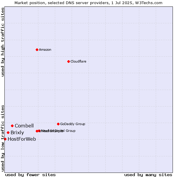 Market position of Combell vs. Brixly vs. HostForWeb