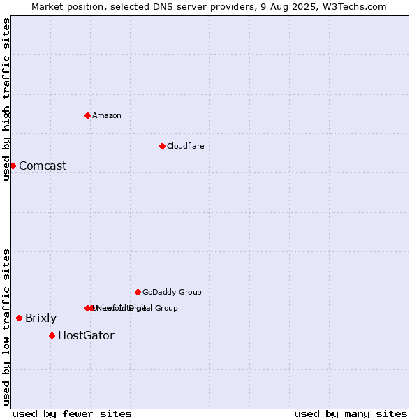 Market position of HostGator vs. Brixly vs. Comcast