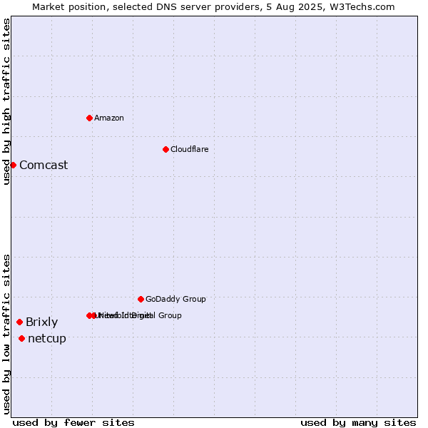 Market position of netcup vs. Brixly vs. Comcast
