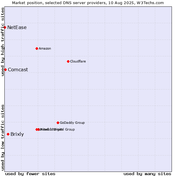 Market position of Brixly vs. Comcast vs. NetEase