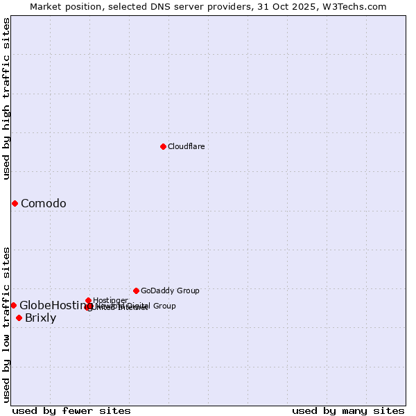 Market position of Brixly vs. Comodo vs. GlobeHosting