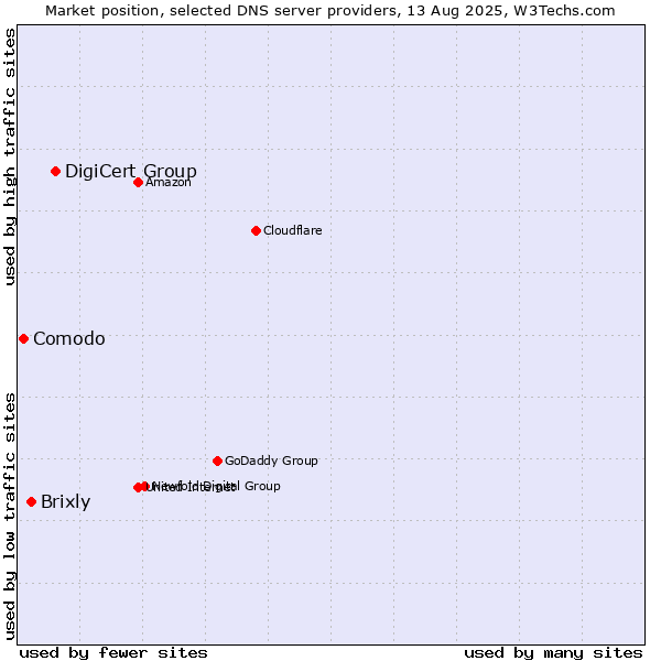 Market position of DigiCert Group vs. Brixly vs. Comodo