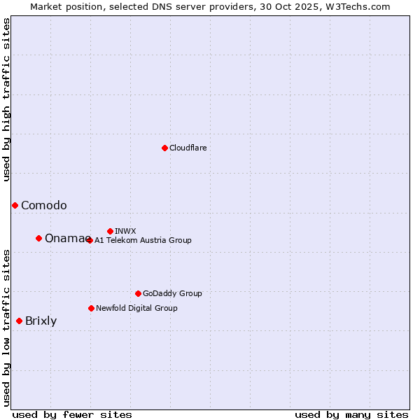 Market position of Onamae vs. Brixly vs. Comodo