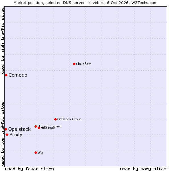 Market position of Brixly vs. Comodo vs. Opalstack