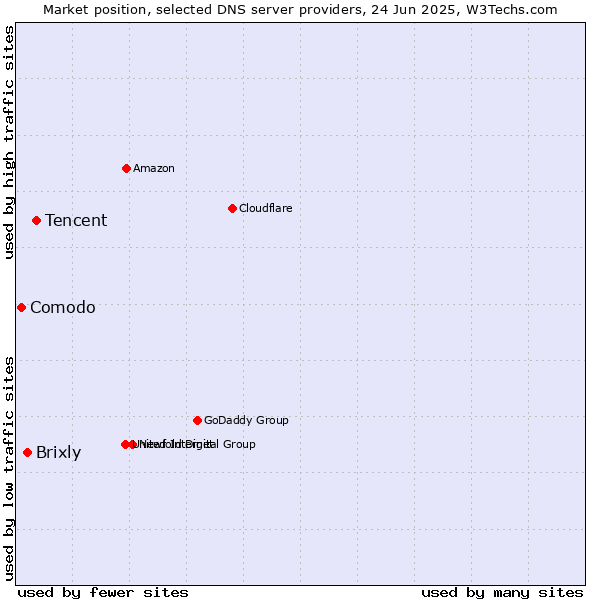 Market position of Tencent vs. Brixly vs. Comodo