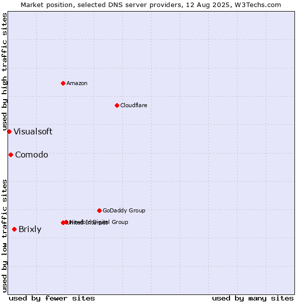 Market position of Brixly vs. Comodo vs. Visualsoft