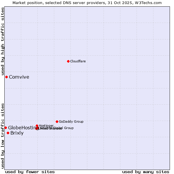Market position of Brixly vs. Comvive vs. GlobeHosting