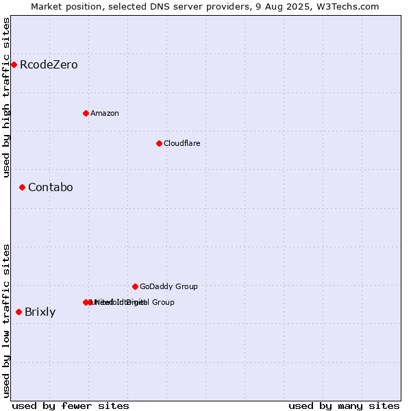 Market position of Contabo vs. Brixly vs. RcodeZero