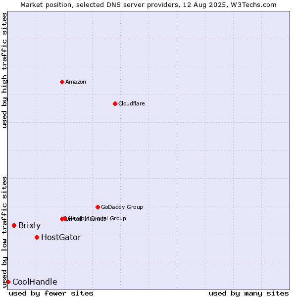 Market position of HostGator vs. Brixly vs. CoolHandle