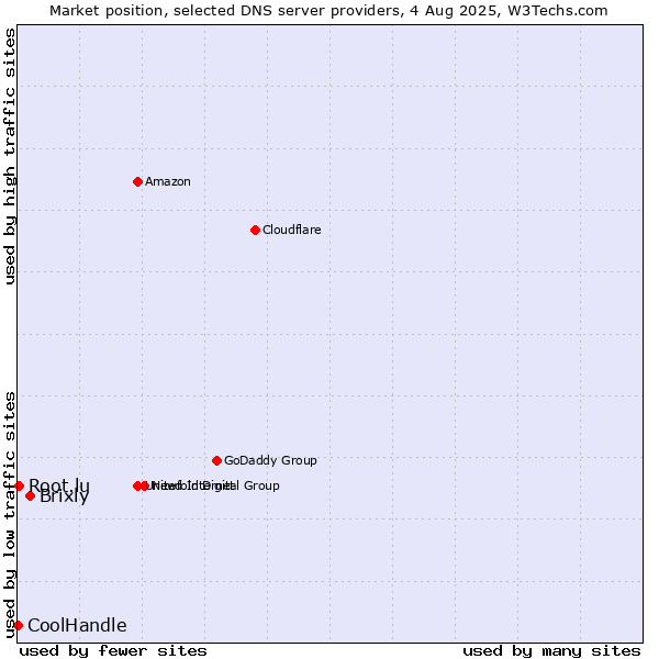 Market position of Brixly vs. Root.lu vs. CoolHandle