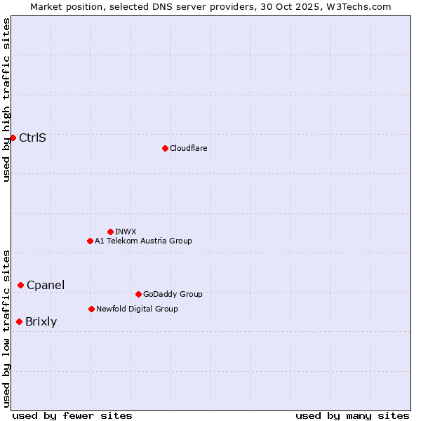Market position of Cpanel vs. Brixly vs. CtrlS