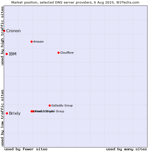 Market position of Brixly vs. IBM vs. Cronon