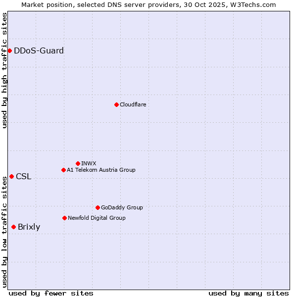 Market position of Brixly vs. CSL vs. DDoS-Guard