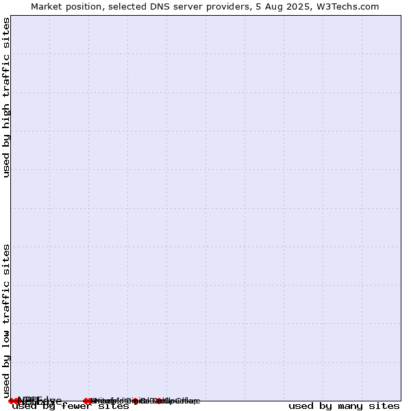 Market position of Brixly vs. CSL vs. NetEase