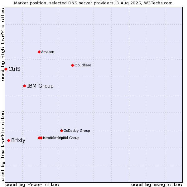 Market position of IBM Group vs. Brixly vs. CtrlS