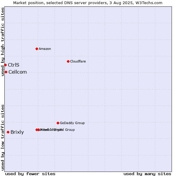 Market position of Brixly vs. Cellcom vs. CtrlS