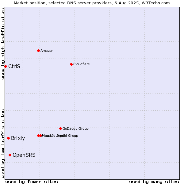 Market position of OpenSRS vs. Brixly vs. CtrlS