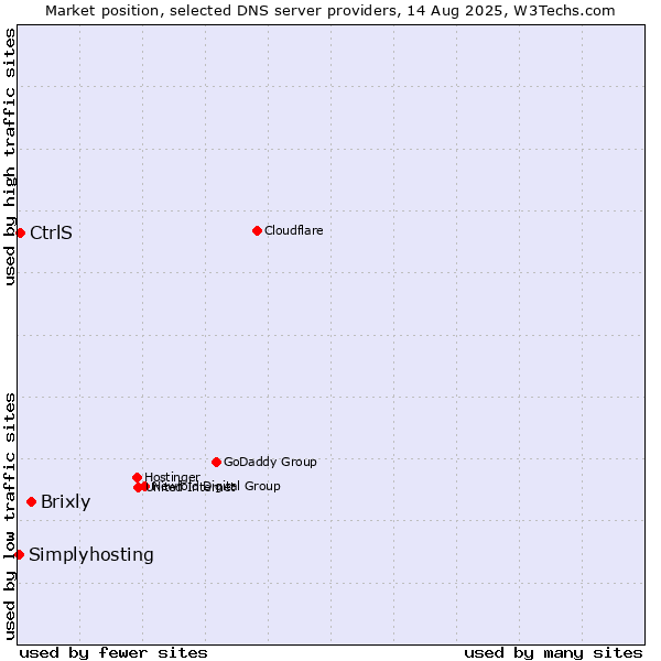 Market position of Brixly vs. CtrlS vs. Simplyhosting