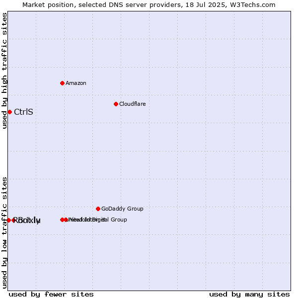 Market position of Brixly vs. CtrlS vs. Root.lu
