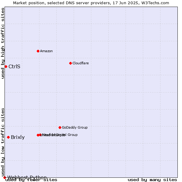Market position of Brixly vs. CtrlS vs. Webhost Python
