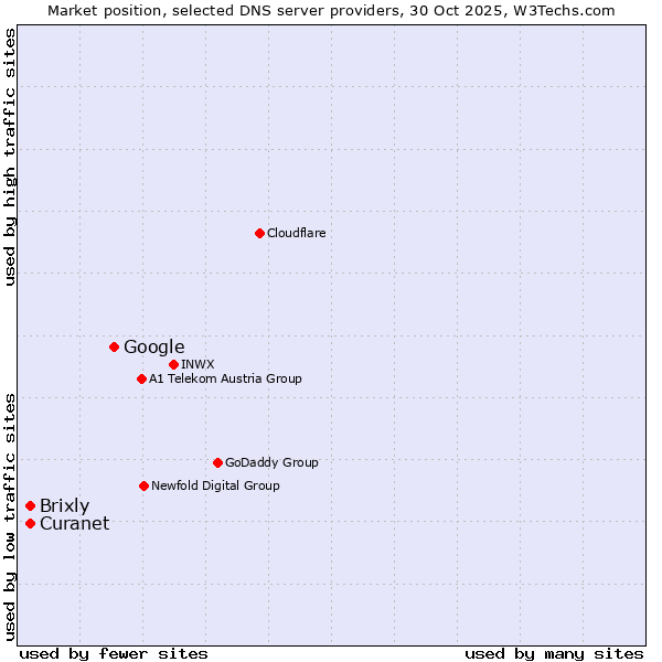 Market position of Google vs. Brixly vs. Curanet