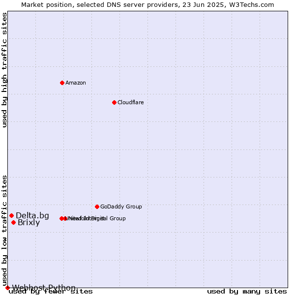 Market position of Brixly vs. Delta.bg vs. Webhost Python