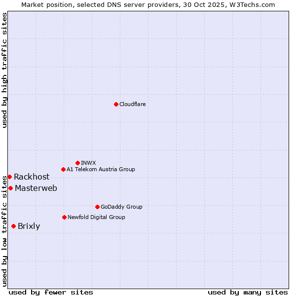 Market position of Brixly vs. Masterweb vs. Rackhost