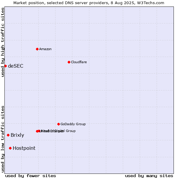 Market position of Hostpoint vs. Brixly vs. deSEC