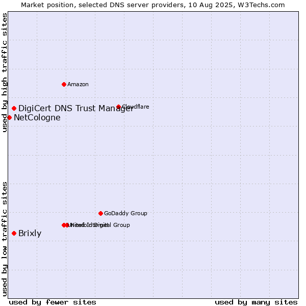 Market position of Brixly vs. DigiCert DNS Trust Manager vs. NetCologne