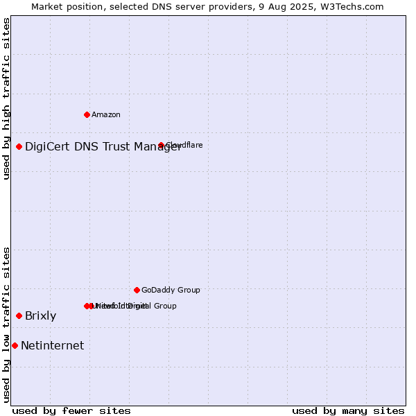Market position of DigiCert DNS Trust Manager vs. Brixly vs. Netinternet
