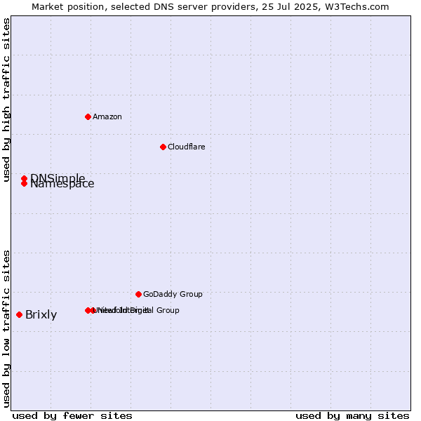 Market position of Namespace vs. DNSimple vs. Brixly