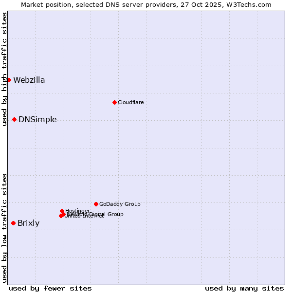Market position of DNSimple vs. Brixly vs. Webzilla