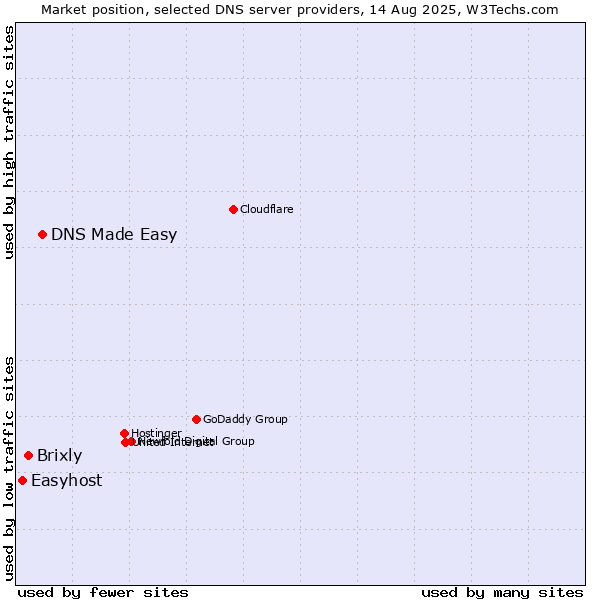 Market position of DNS Made Easy vs. Brixly vs. Easyhost