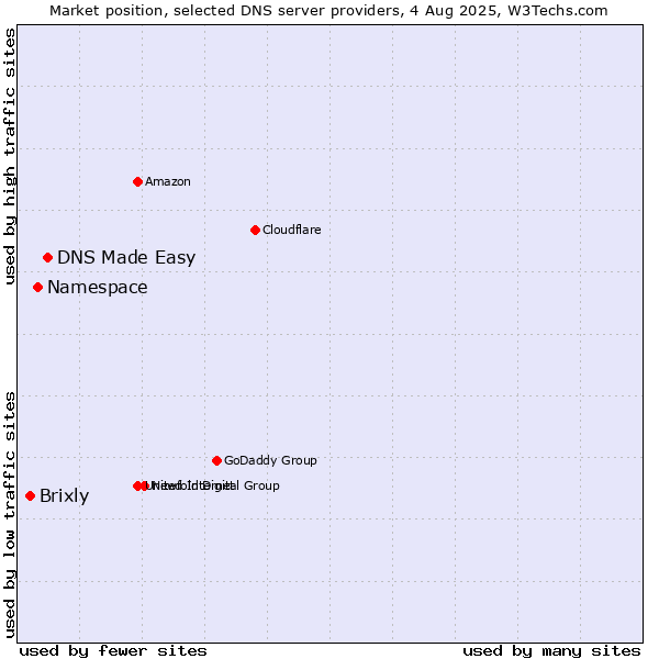 Market position of DNS Made Easy vs. Namespace vs. Brixly