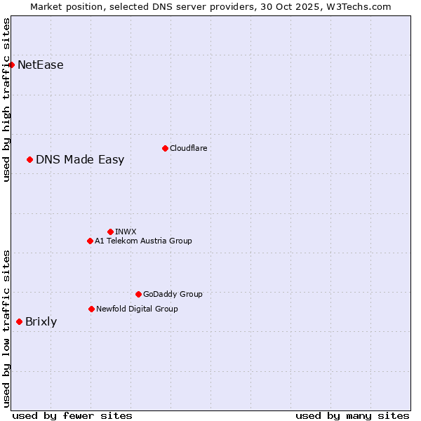 Market position of DNS Made Easy vs. Brixly vs. NetEase
