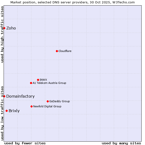 Market position of Brixly vs. Zoho vs. Domainfactory