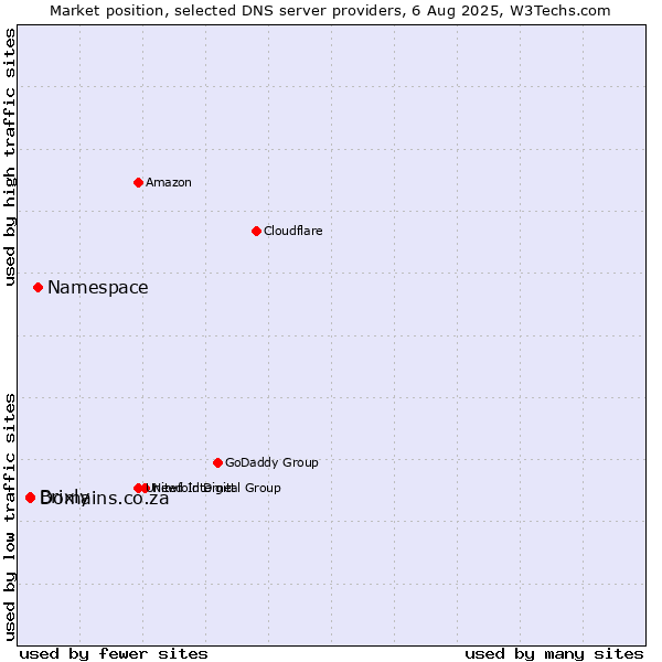 Market position of Namespace vs. Brixly vs. Domains.co.za